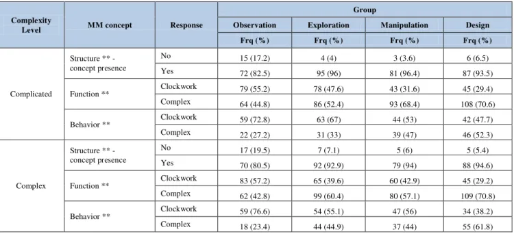 Table  III  presents  the  frequencies  and  percentages  of  the  students’ responses on the CSMM across the SBF concepts for  the  four  groups  (observation,  exploration,  manipulation  and  design)