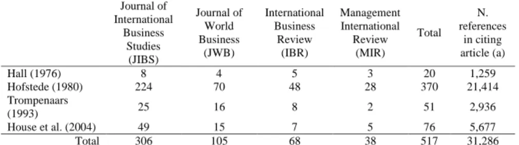 Table  2  shows  the  517  papers  in  the  sample  and  the  journals  in  which  they  were  published