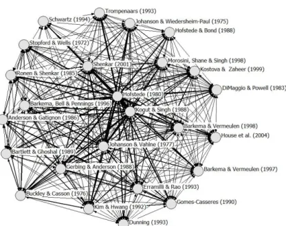 Figure 2. Co-citation network for Hofstede (1980) 