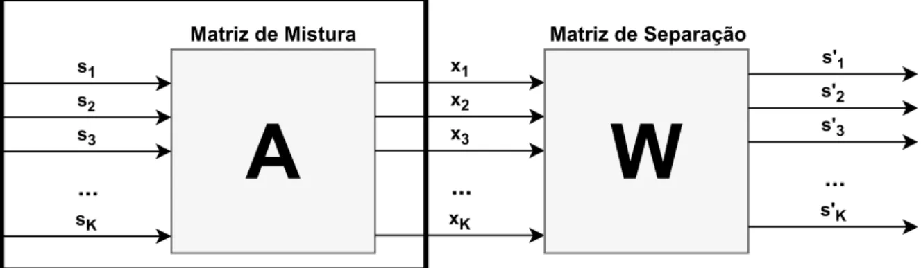 Figura 2.1: Ilustração do problema de BSS. Podendo apenas observar a saída: x, encontrar a matriz de separação W