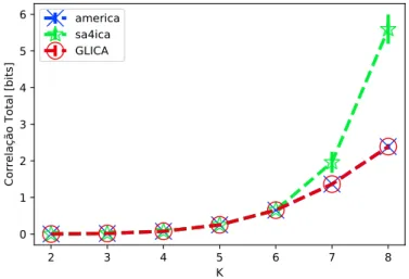 Figura 3.4: Correlação Total média ao final de cada técnica, para P = 5, T = 4096, em função de K