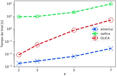 Figura 3.8: Tempo médio da realizaçõe para cada técnica, T = 4096, K = 5, em função de P 