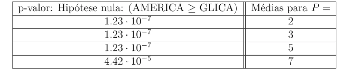Tabela 3.4: Teste de Wilcoxon entre os algoritmos quanto ao tempo de execução dos algoritmos.