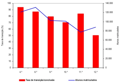 Gráfico 1.3 - Taxas de transição/conclusão e número de alunos inscritos em 2004/2005 por  ciclo/ano escolar 