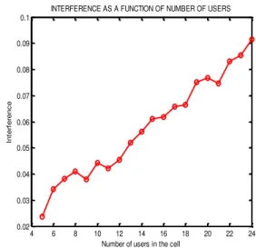 Fig 1: Graph of interference against Number of users 