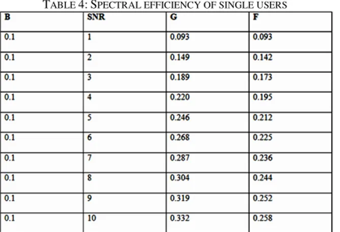 Fig. 4: Spectral efficiencies of Single-User 