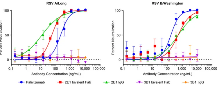 Fig 2. Characterization of mAbs 2E1 and 3B1. (A-B) ELISA analysis of 2E1 IgG (A) and 3B1 IgG (B) binding to RSV pre- (red circle) and postfusion F (blue square) proteins