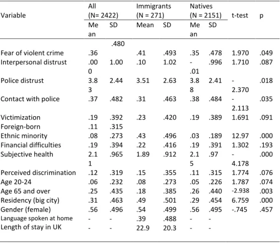 Table 1: Descriptive statistics and independent-samples t-tests 