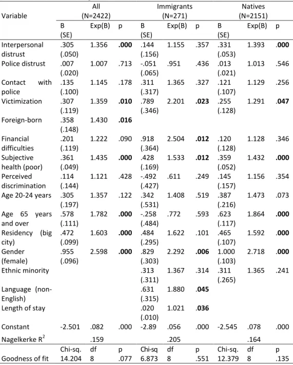 Table 2: Logit estimates for fear of violent victimization 