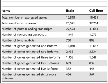 Figure 1. Protein coding capacity and expression of brain and cell line protein-coding transcripts and long ncRNAs