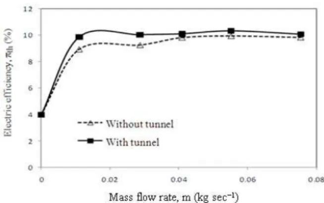 Figure 8 shows the electrical efficiency increase  when the mass flow rate increases. But the electrical 