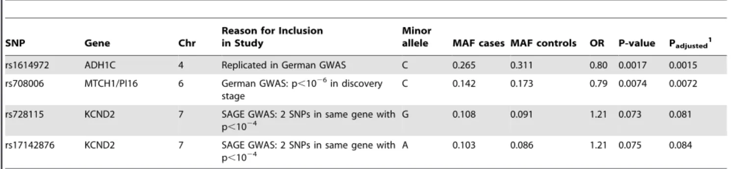 Table 1 shows the top results from our replication study (SNPs with p , 0.10). The strongest evidence of association with alcohol dependence was obtained for SNP rs1614972 in the ADH1C gene (OR = 0.80, 95% CI = (0.70, 0.92), p = 0.0017)