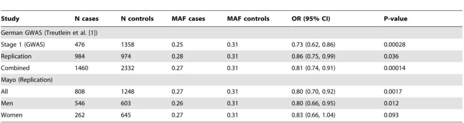 Table 3. Meta-analysis of the association of alcohol dependence with ADH1C SNP rs1614972.