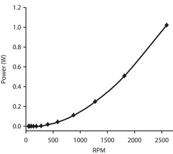 Figure 4. The power as a function of RPM of the micro win turbine.