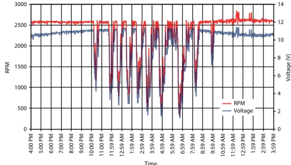 Figure 6 shows the 24-hour performance of the micro wind turbine prototype when it was mounted on the air conditioner exhaust unit