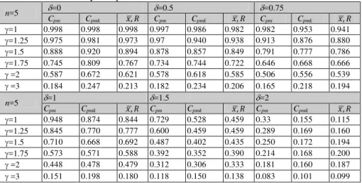 Table 2. The Efficiency comparison of the control charts for n=5, with  � =0.0024 