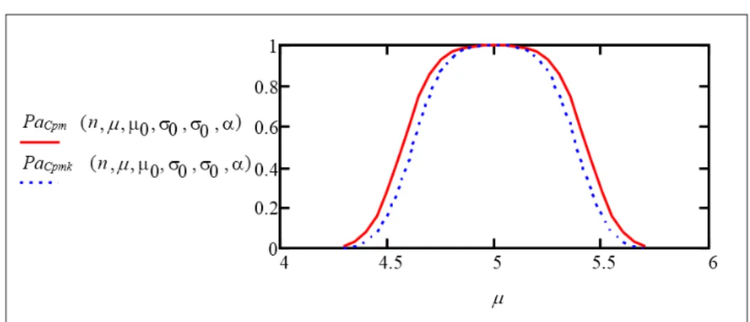 Figure 5. Operating characteristic curves of C pm  and C pmk  control charts (σ=σ0)  We observe that C pmk  control chart has more 