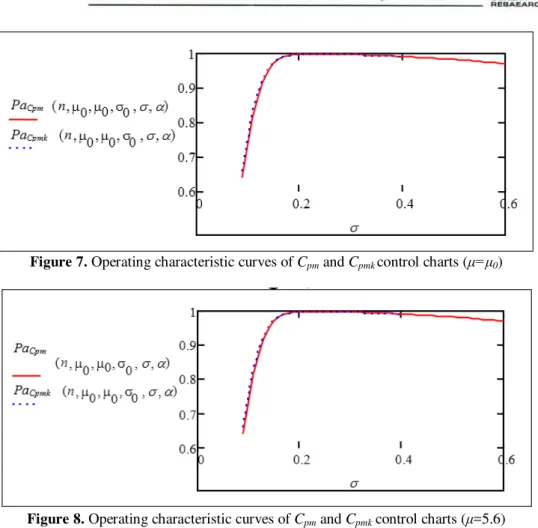 Figure 8. Operating characteristic curves of C pm  and C pmk  control charts ( =5.6) 