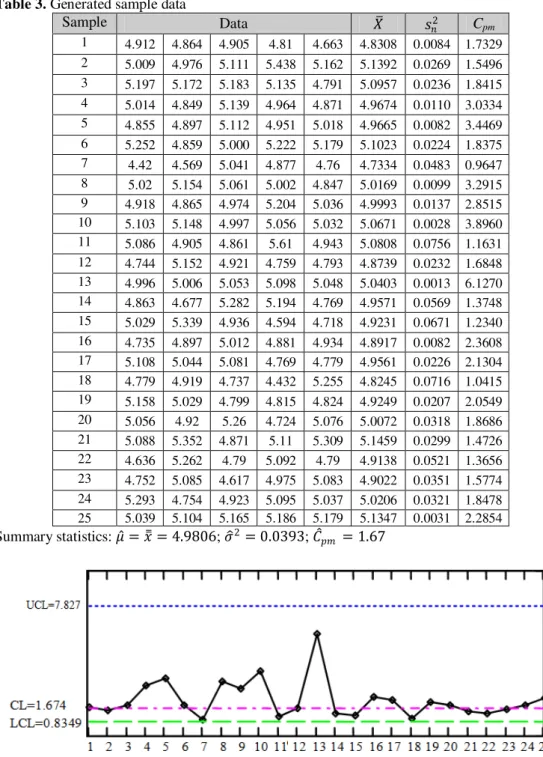 Figure 9. The Control chart of C pm  for the generated sample data  Using  C pm   control  chart,  we  conclude  that 