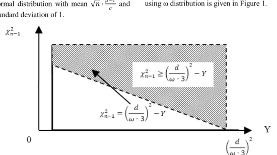 Figure 1. Cumulative distribution function of  �  using ω distribution  The  estimated  capability  index,   �   is  a 