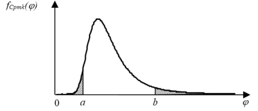 Figure 2. Distribution of the estimated C pm