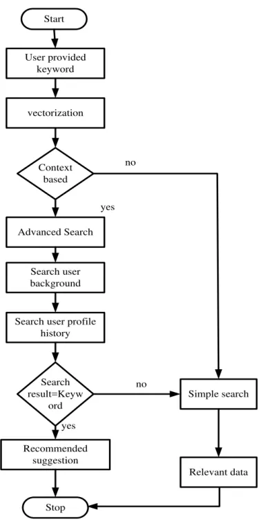 Fig. 8.  Process flowchart of search operation 