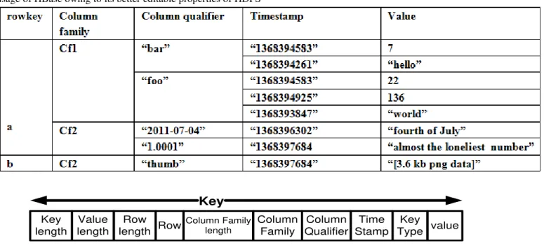 Fig. 4.  Components of Hbase used in RSECM 