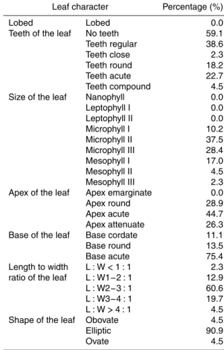 Table 1. Percentages of 31 leaf characters in the Longmen flora.