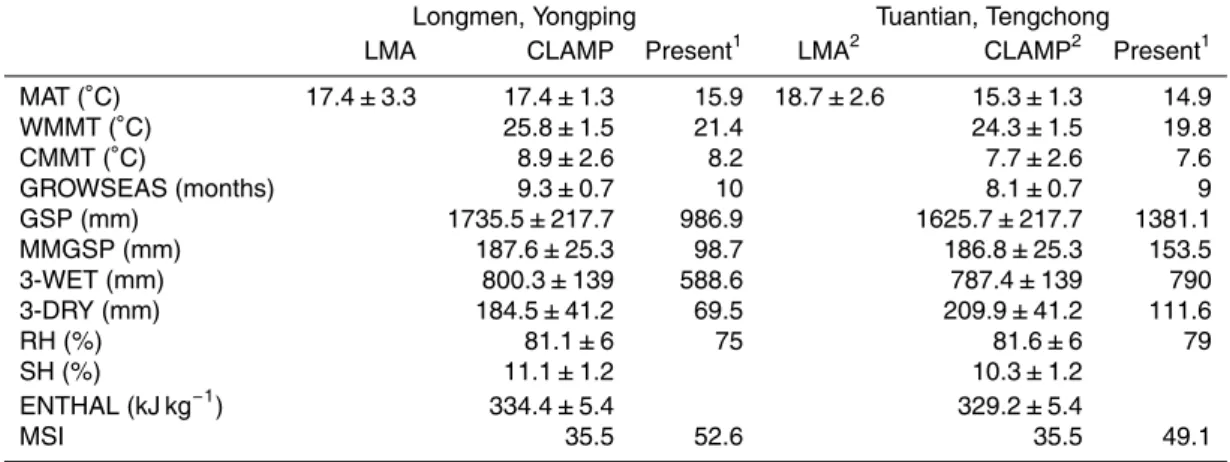 Table 2. Comparisons on climatic parameters between the late Pliocene and the present day in Longmen and Tuantian