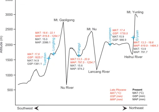 Fig. 3. Spatial comparison on temperature and precipitation between the late Pliocene and nowadays in western Yunnan (modified from Kou et al., 2006)