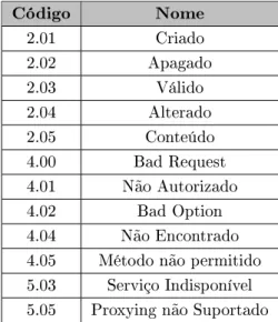 Tabela 2.2: Códigos de resposta CoAP