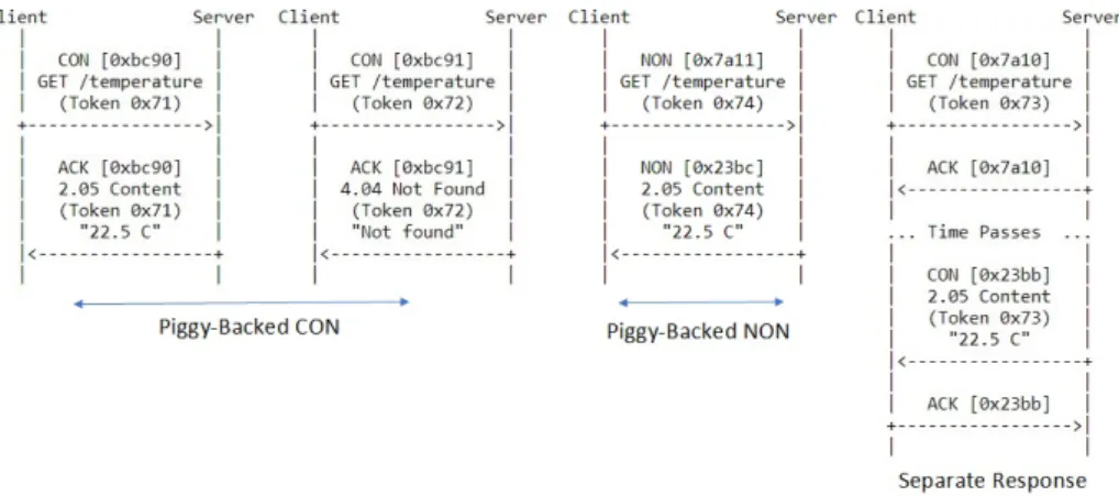 Figura 2.11: Piggy-backed e Separate Responde [2]
