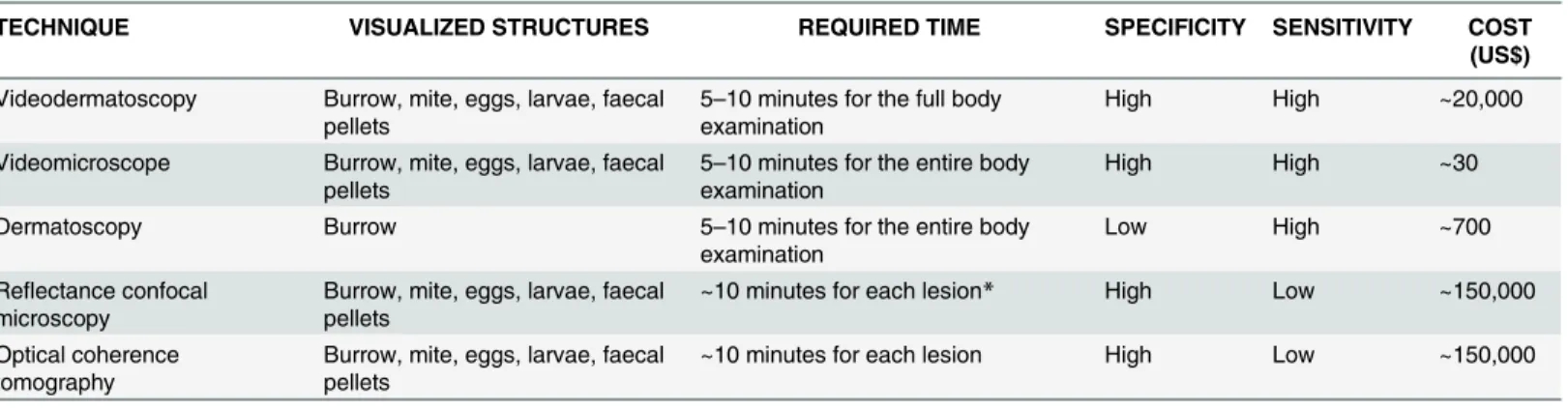 Table 1. Noninvasive techniques for scabies diagnosis with corresponding indicatives and average costs
