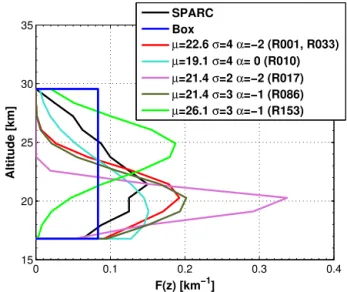Figure 1 shows a few examples of F (z). The location pa- pa-rameter µ depends on available model levels and determines the altitude where the maximum of the emitted SO 2 cloud is located when there is no skewness