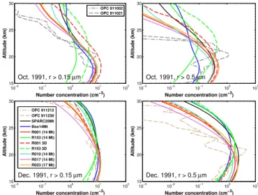 Figure 3. Evolution of simulated global stratospheric aerosol bur- bur-den (Mt H 2 SO 4 /H 2 O) compared to the HIRS and SAGE II-derived data