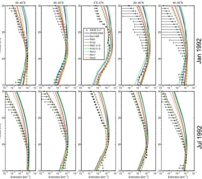 Figure 5. Aerosol 1020 nm extinction comparisons of SAGE II (version 7.0) and model simulations in five latitude bands (from left to right) 50–40 ◦ S, 30–20 ◦ S, 5 ◦ S–5 ◦ N, 20–30 ◦ N and 40–50 ◦ N for January (upper panel) and July 1992 (lower panel)