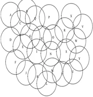 Figure 1 show the view of MANET where dashes line  shows radio range of node. Where, each node makes a  direct communication with their neighbor node that comes  under its radio range