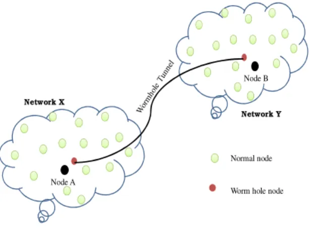 Figure 5: Worm Hole  O RGANIZATION OF  W ORMHOLE  A TTACK 