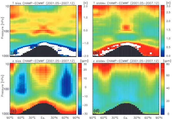 Fig. 2. Zonal mean temperature bias (a), temperature stddev (b), GPH bias (c) and GPH stddev between CHAMP and ECMWF for the pressure (altitude) range 1000–10 hPa and the time interval May 2001–December 2007
