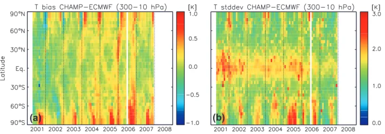 Fig. 3. Zonal monthly mean temperature bias (a) and stddev (b) between CHAMP and ECMWF averaged over the pressure (altitude) range 300–10 hPa