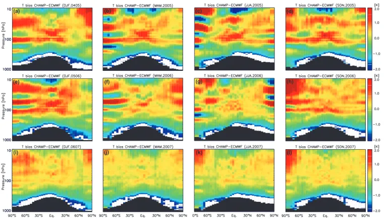 Fig. 7. Zonal mean temperature bias between CHAMP and ECMWF for the pressure (altitude) range 1000–10 hPa for different seasons (DJF.0405–SON2007)