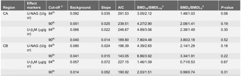 Table 7. Benchmark dose (BMD) estimates of U-Cd levels based on U-b 2 M and U-NAG using a quantal-linear model 1 .