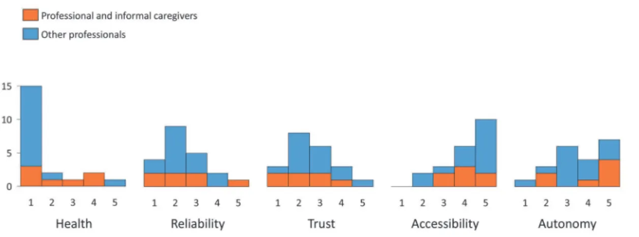 Fig 2. Histograms of priority given by surveyed stakeholders to the 5 identified main values