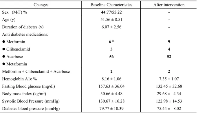Table 1. Baseline characteristics and after intervention changes.