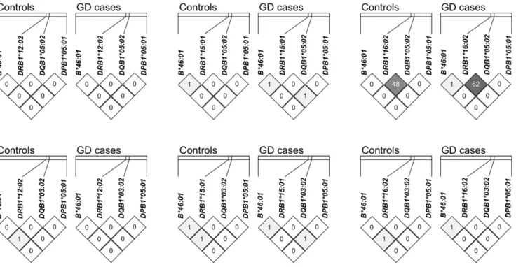 Table 3. Analysis of DPB1*05:01 genotype distribution and odds ratio.