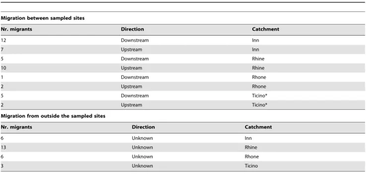 Table 3). However, this relationship was most likely the effect of confounding, i.e. the low-diversity Cluster 2 populations occurring at high elevations, which showed a higher level of inbreedingTable 1.Analysis of contemporary migration within and among 