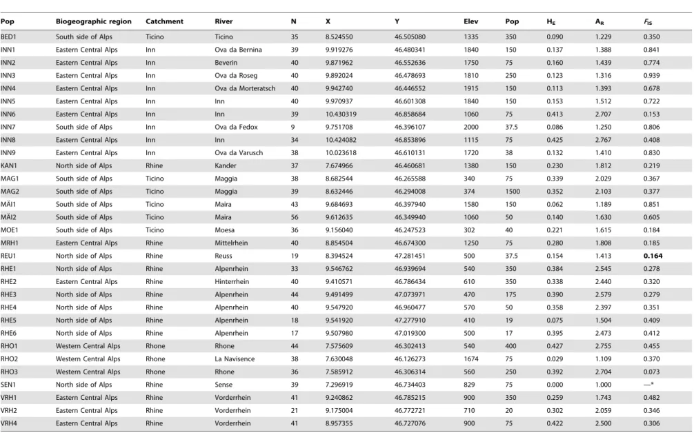 Table 4. Summary statistics of the sites included in the analysis of Myricaria germanica.