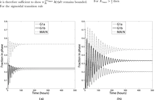 Figure 5. Proportions of cells in each phase using a constant transition rule (a) and a sigmoidal transition rule (b).