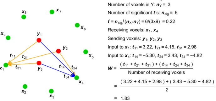 Figure 8. Schematic illustration of the computation of summary statistics f and W for hypothetical submatrix B yx 