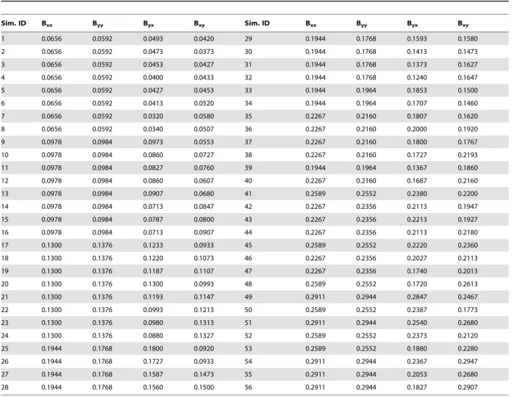 Table 1. The fraction of non-zero coefficients in each of the 4 submatrices for each of the 56 simulation models.